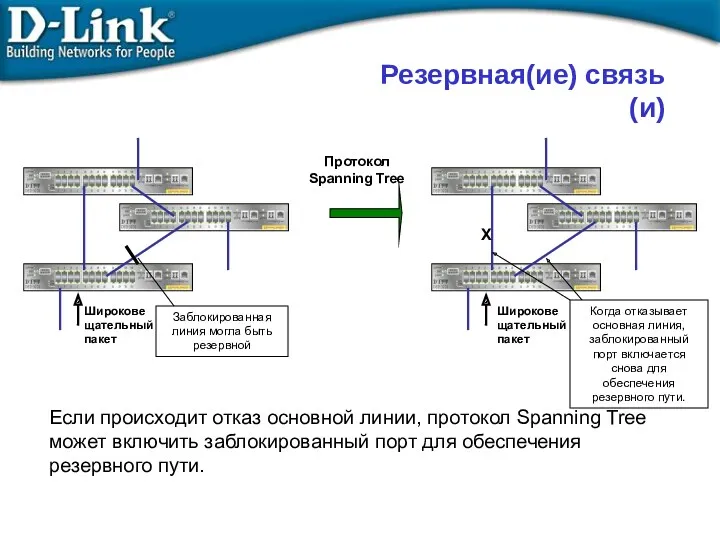Если происходит отказ основной линии, протокол Spanning Tree может включить заблокированный порт для