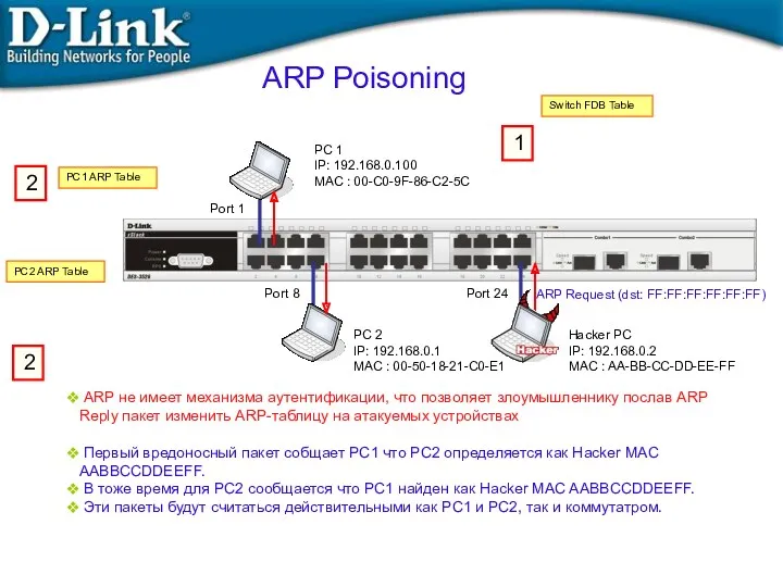 ARP Poisoning PC 1 IP: 192.168.0.100 MAC : 00-C0-9F-86-C2-5C PC 2 IP: 192.168.0.1