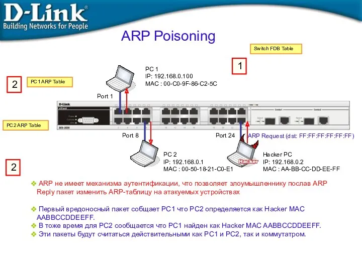 ARP Poisoning PC 1 IP: 192.168.0.100 MAC : 00-C0-9F-86-C2-5C PC