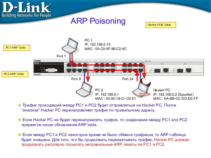 ARP Poisoning PC 1 IP: 192.168.0.10 MAC : 00-C0-9F-86-C2-5C PC 2 IP: 192.168.0.1