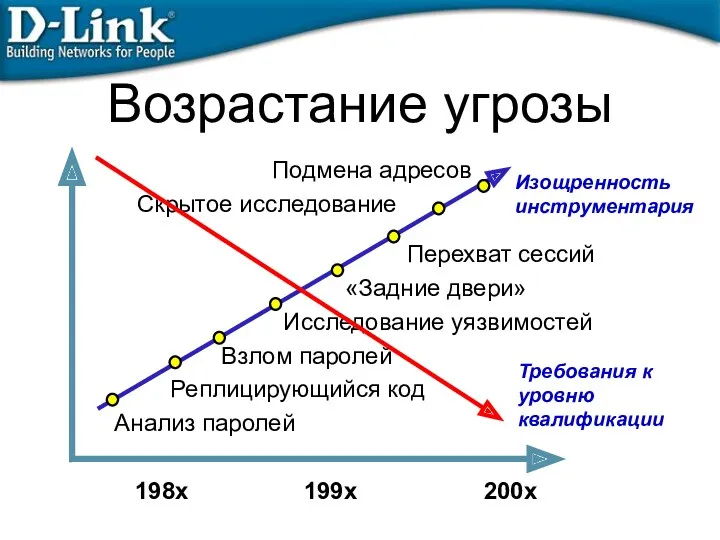 Анализ паролей Реплицирующийся код Взлом паролей Исследование уязвимостей «Задние двери» Перехват сессий Скрытое