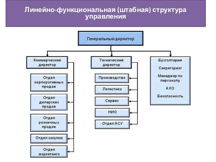 Линейно-функциональная (штабная) структура управления