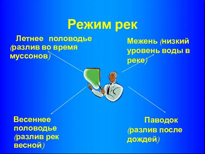 Режим рек Летнее половодье (разлив во время муссонов) Весеннее половодье