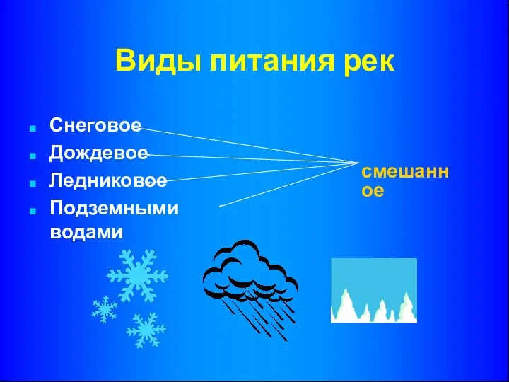 Виды питания рек Снеговое Дождевое Ледниковое Подземными водами смешанное