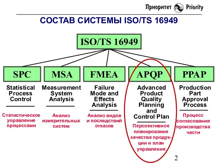 Статистическое управление процессами СОСТАВ СИСТЕМЫ ISO/TS 16949