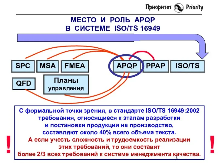 SPC MSA FMEA APQP PPAP ISO/TS МЕСТО И РОЛЬ APQP