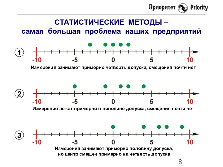 СТАТИСТИЧЕСКИЕ МЕТОДЫ – самая большая проблема наших предприятий Измерения занимают примерно четверть допуска, смещения почти нет