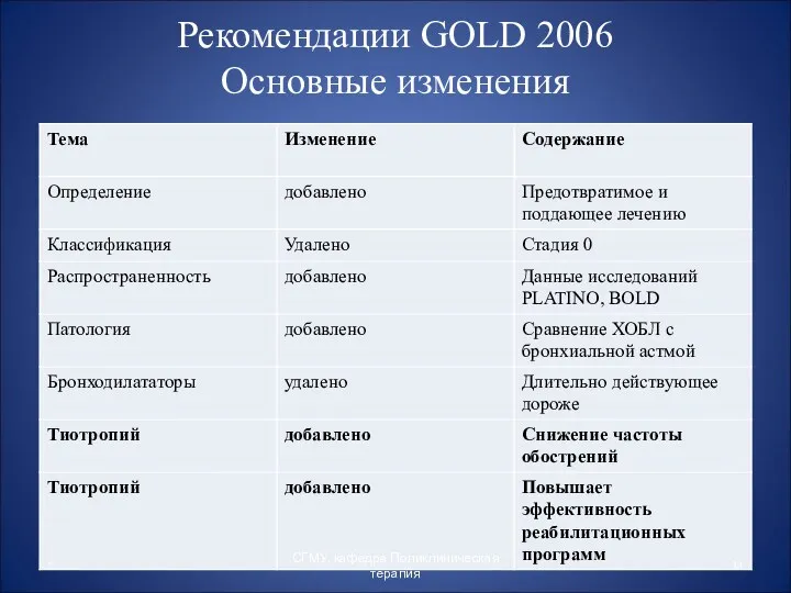 Рекомендации GOLD 2006 Основные изменения * СГМУ, кафедра Поликлиническая терапия
