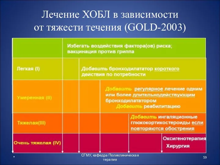 Лечение ХОБЛ в зависимости от тяжести течения (GOLD-2003) * СГМУ, кафедра Поликлиническая терапия