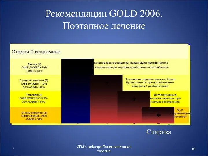 Рекомендации GOLD 2006. Поэтапное лечение Спирива * СГМУ, кафедра Поликлиническая терапия