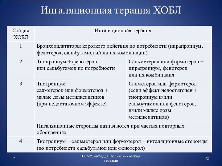 Ингаляционная терапия ХОБЛ * СГМУ, кафедра Поликлиническая терапия