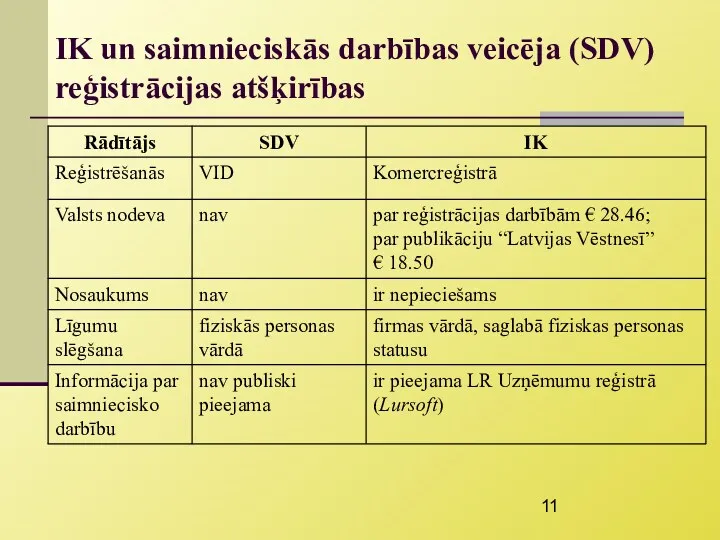 IK un saimnieciskās darbības veicēja (SDV) reģistrācijas atšķirības