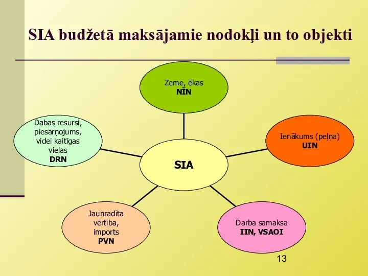 SIA budžetā maksājamie nodokļi un to objekti