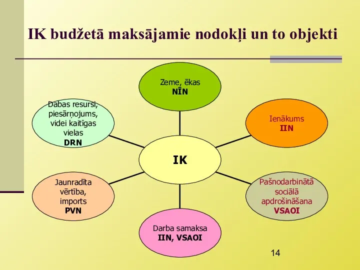 IK budžetā maksājamie nodokļi un to objekti