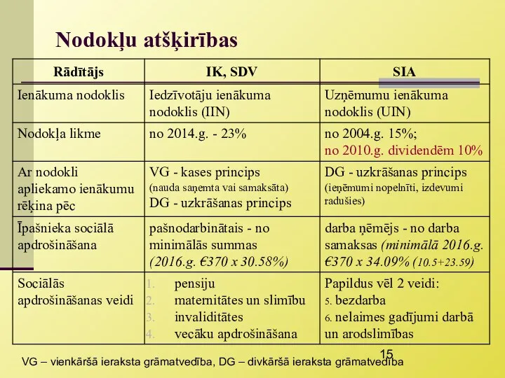 Nodokļu atšķirības VG – vienkāršā ieraksta grāmatvedība, DG – divkāršā ieraksta grāmatvedība