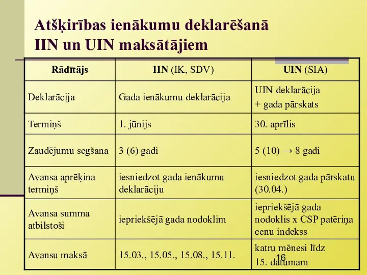 Atšķirības ienākumu deklarēšanā IIN un UIN maksātājiem