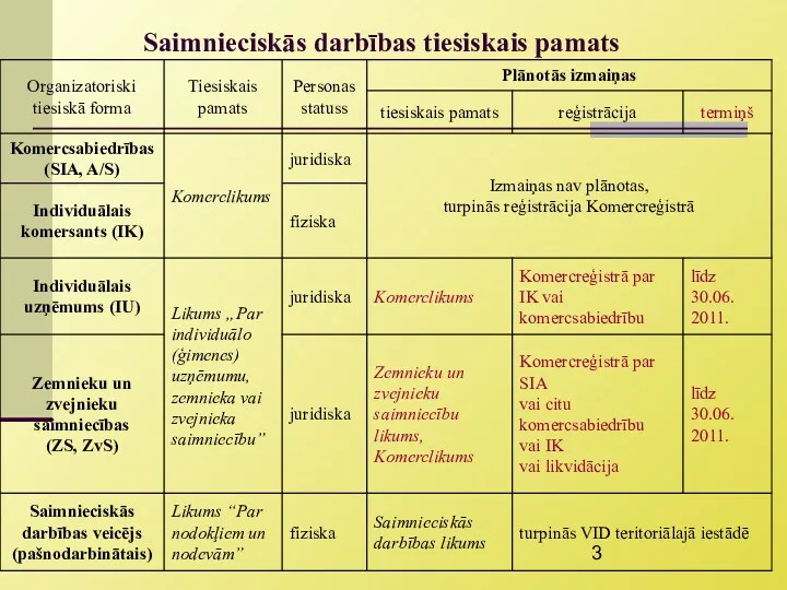 Saimnieciskās darbības tiesiskais pamats