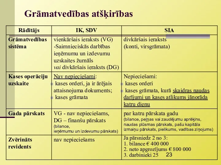 Grāmatvedības atšķirības