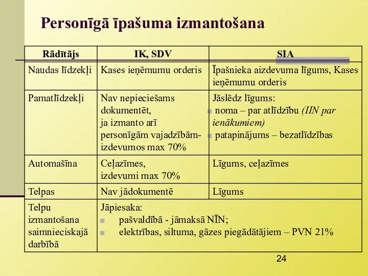 Personīgā īpašuma izmantošana