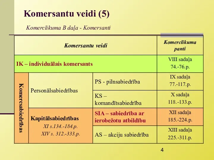 Komersantu veidi (5) Komerclikuma B daļa - Komersanti