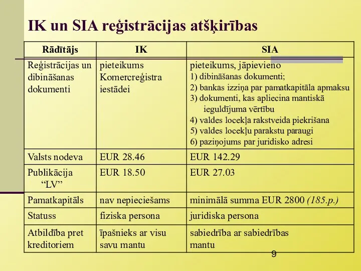 IK un SIA reģistrācijas atšķirības