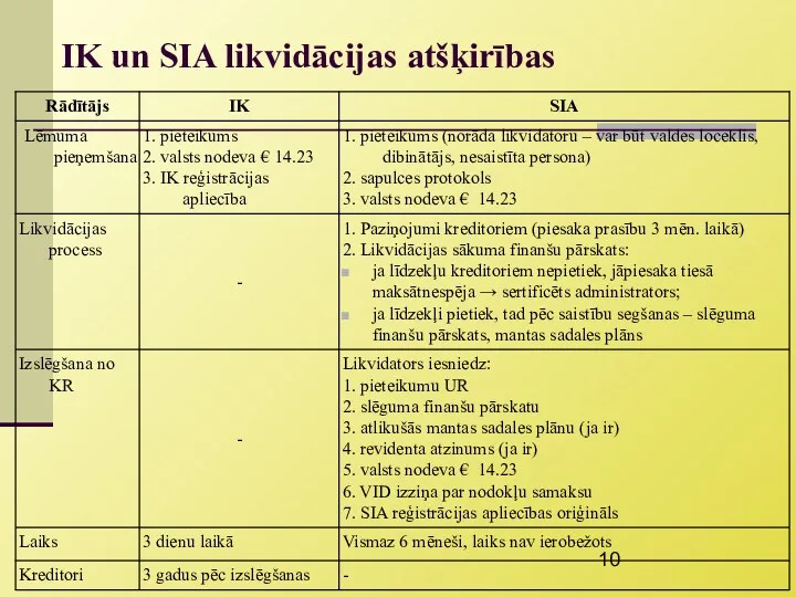 IK un SIA likvidācijas atšķirības