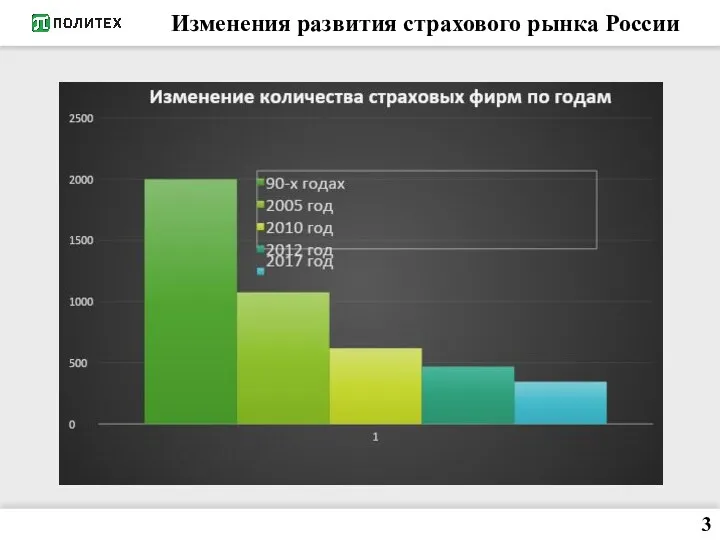 Изменения развития страхового рынка России 3