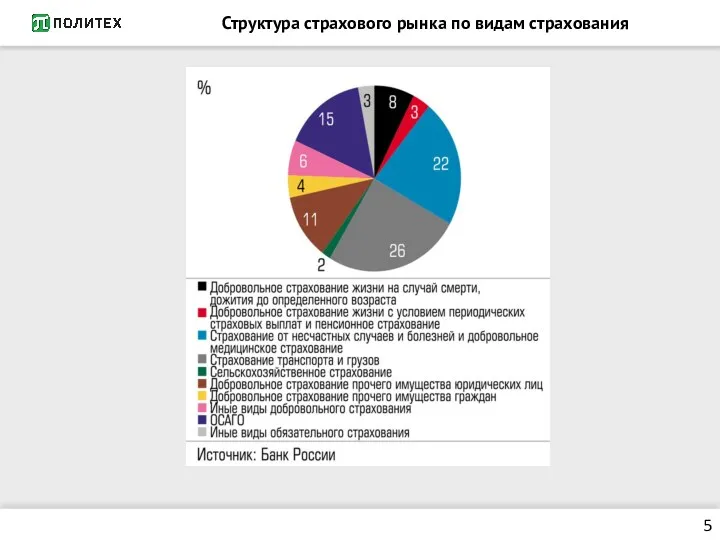 Структура страхового рынка по видам страхования 5