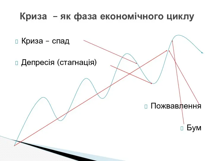 Криза – спад Депресія (стагнація) Пожвавлення Бум Криза – як фаза економічного циклу