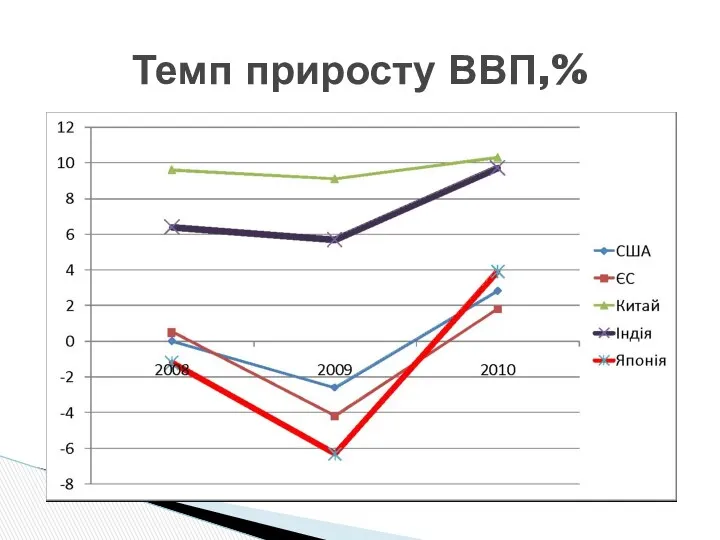 Темп приросту ВВП,%