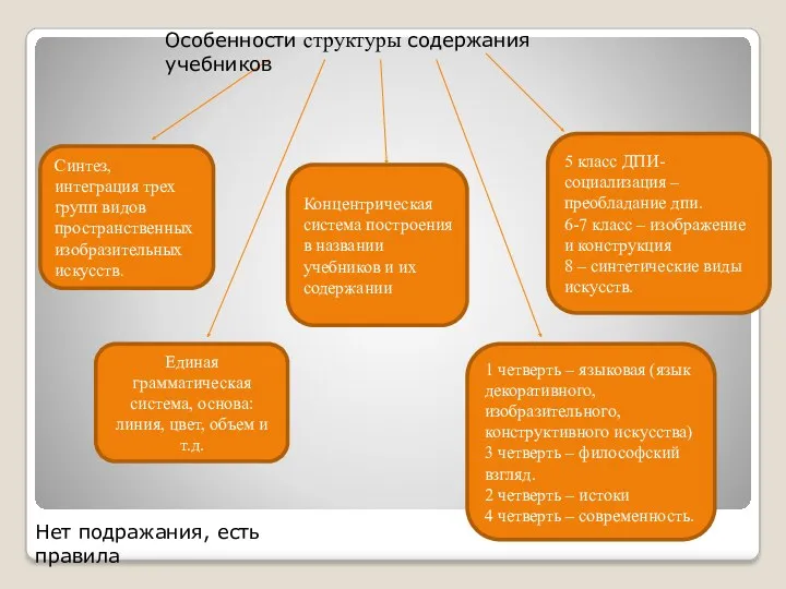 Синтез, интеграция трех групп видов пространственных изобразительных искусств. 5 класс