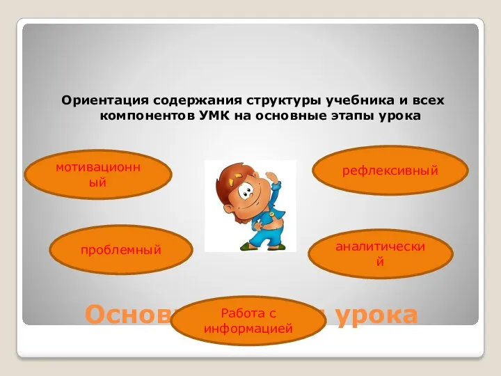 Основные этапы урока Ориентация содержания структуры учебника и всех компонентов