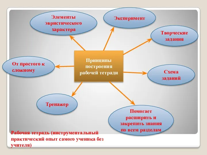 Принципы построения рабочей тетради Элементы эвристического характера Тренажер От простого