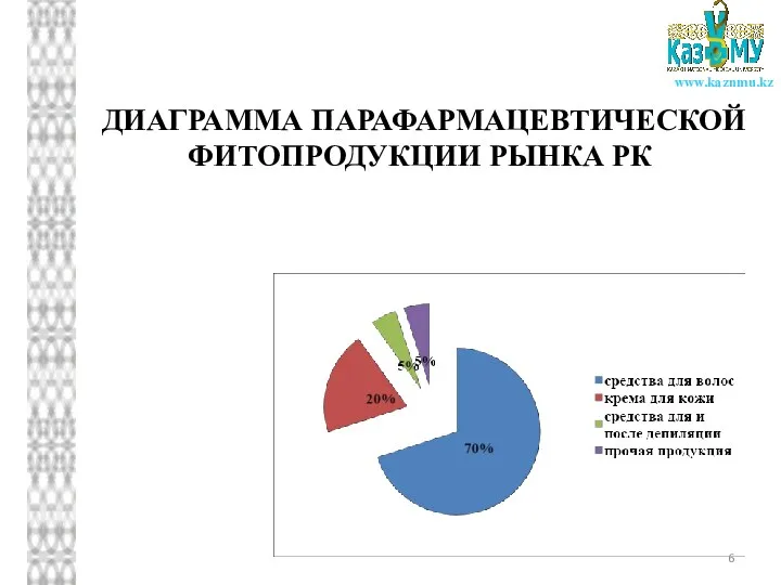 ДИАГРАММА ПАРАФАРМАЦЕВТИЧЕСКОЙ ФИТОПРОДУКЦИИ РЫНКА РК