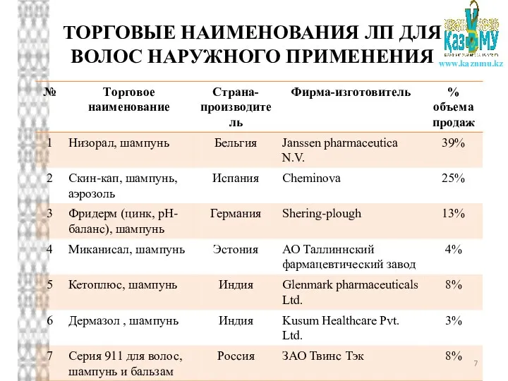 ТОРГОВЫЕ НАИМЕНОВАНИЯ ЛП ДЛЯ ВОЛОС НАРУЖНОГО ПРИМЕНЕНИЯ