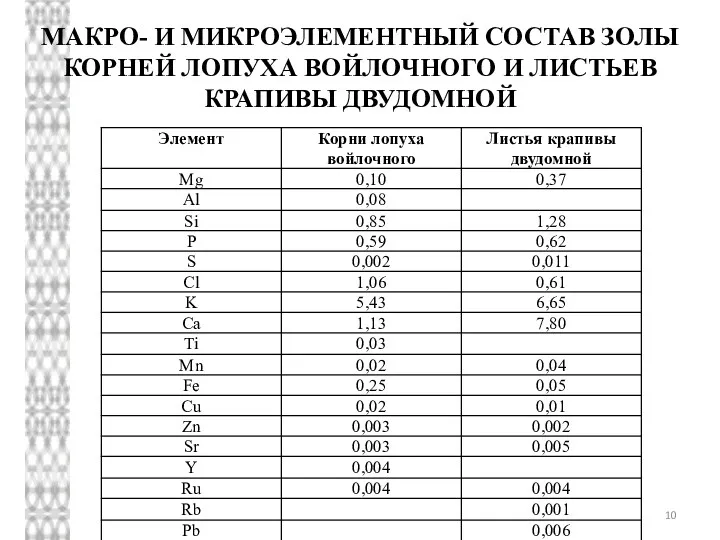 МАКРО- И МИКРОЭЛЕМЕНТНЫЙ СОСТАВ ЗОЛЫ КОРНЕЙ ЛОПУХА ВОЙЛОЧНОГО И ЛИСТЬЕВ КРАПИВЫ ДВУДОМНОЙ