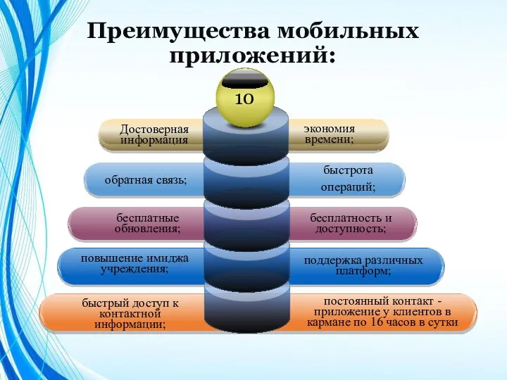 Преимущества мобильных приложений: обратная связь; бесплатность и доступность; быстрый доступ