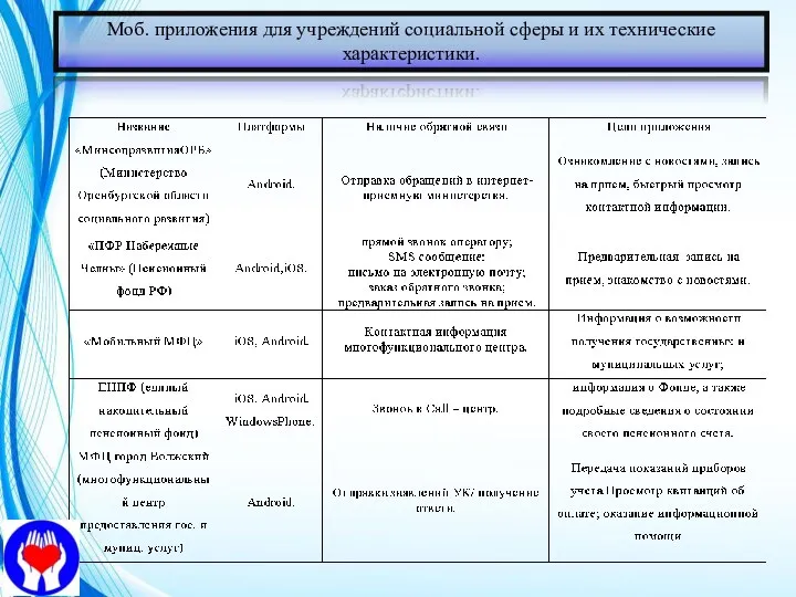 Моб. приложения для учреждений социальной сферы и их технические характеристики.