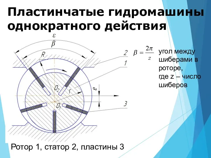 Пластинчатые гидромашины однократного действия Ротор 1, статор 2, пластины 3