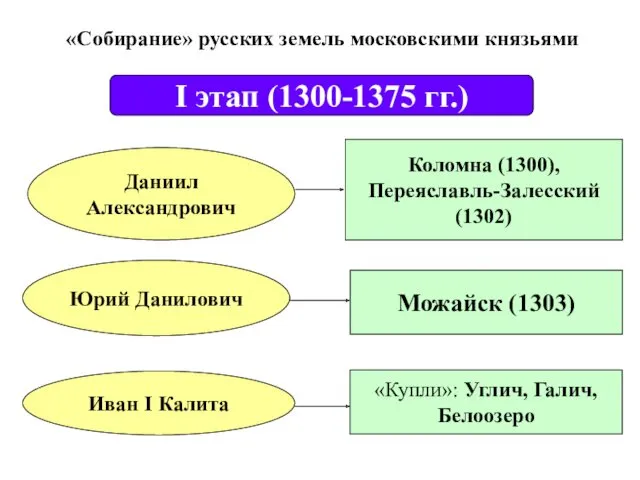 «Собирание» русских земель московскими князьями Даниил Александрович Коломна (1300), Переяславль-Залесский
