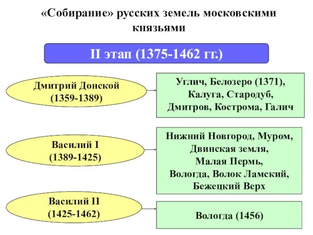 «Собирание» русских земель московскими князьями II этап (1375-1462 гг.) Дмитрий