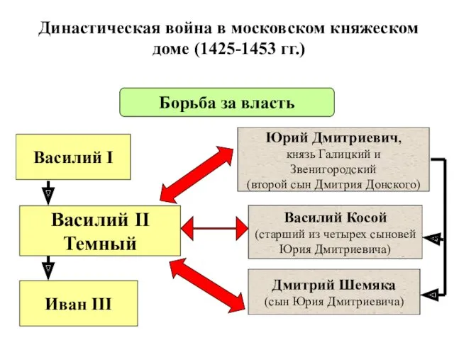 Династическая война в московском княжеском доме (1425-1453 гг.) Василий I