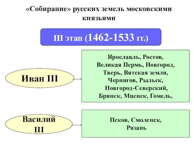 «Собирание» русских земель московскими князьями Иван III Василий III III