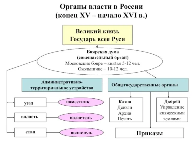 Органы власти в России (конец XV – начало XVI в.)