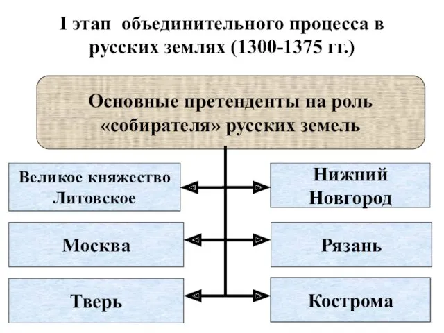 I этап объединительного процесса в русских землях (1300-1375 гг.) Основные