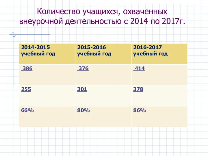 Количество учащихся, охваченных внеурочной деятельностью с 2014 по 2017г.