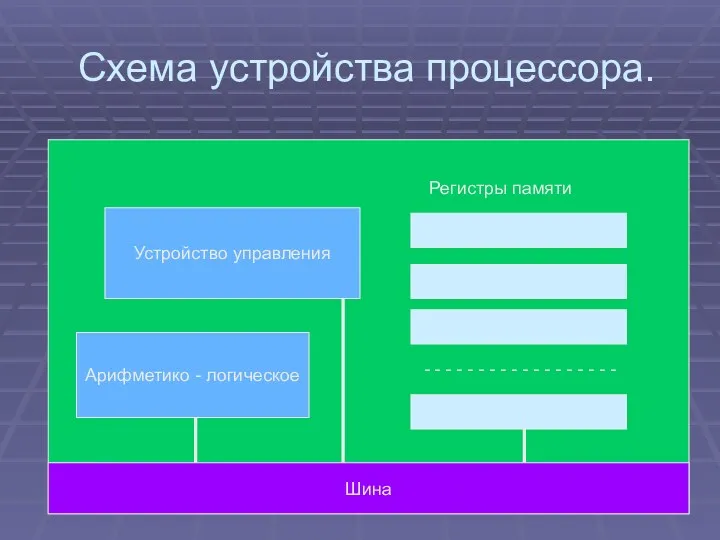 Схема устройства процессора. Устройство управления Арифметико - логическое Шина Регистры