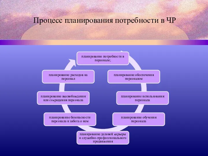 Процесс планирования потребности в ЧР