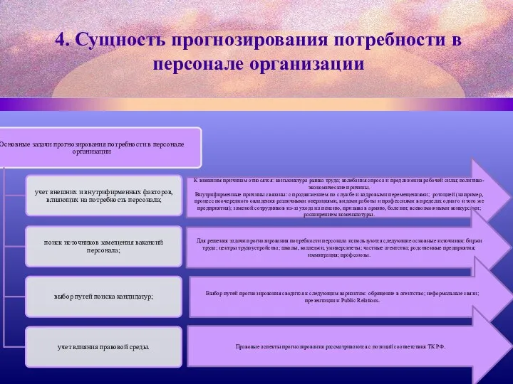 4. Сущность прогнозирования потребности в персонале организации К внешним причинам