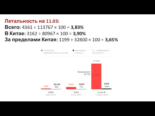 Летальность на 11.03: Всего: 4361 ÷ 113767 × 100 = 3,83% В Китае: